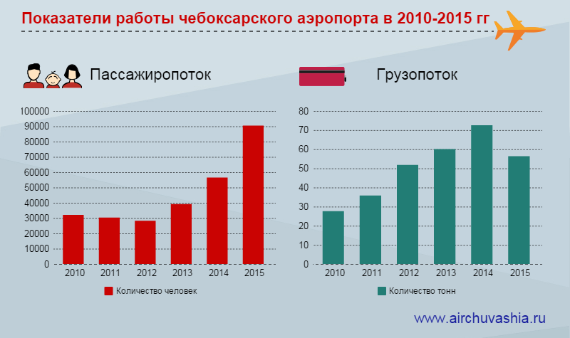 аэропорт, Чебоксары, итоги, пассажиропоток, грузопоток